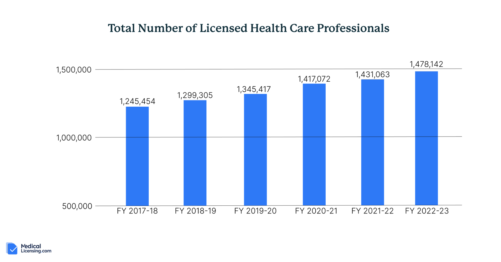 Total Number of Licensed Health Care Professionals